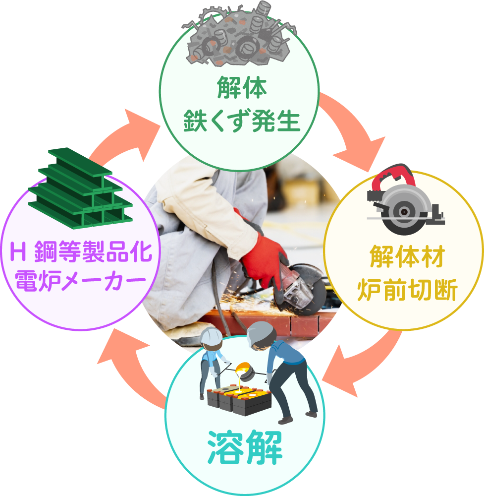 スクラップの処理について